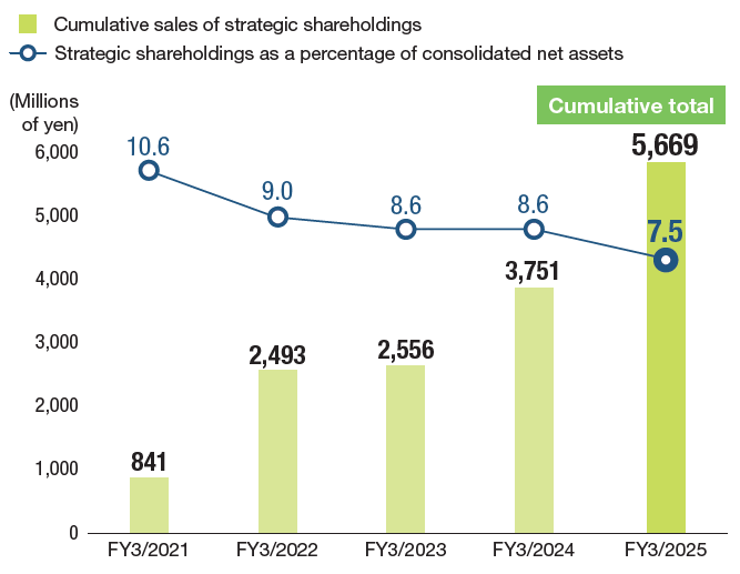 Reducing Strategic Shareholdings